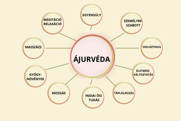 ÁJURVÉDA